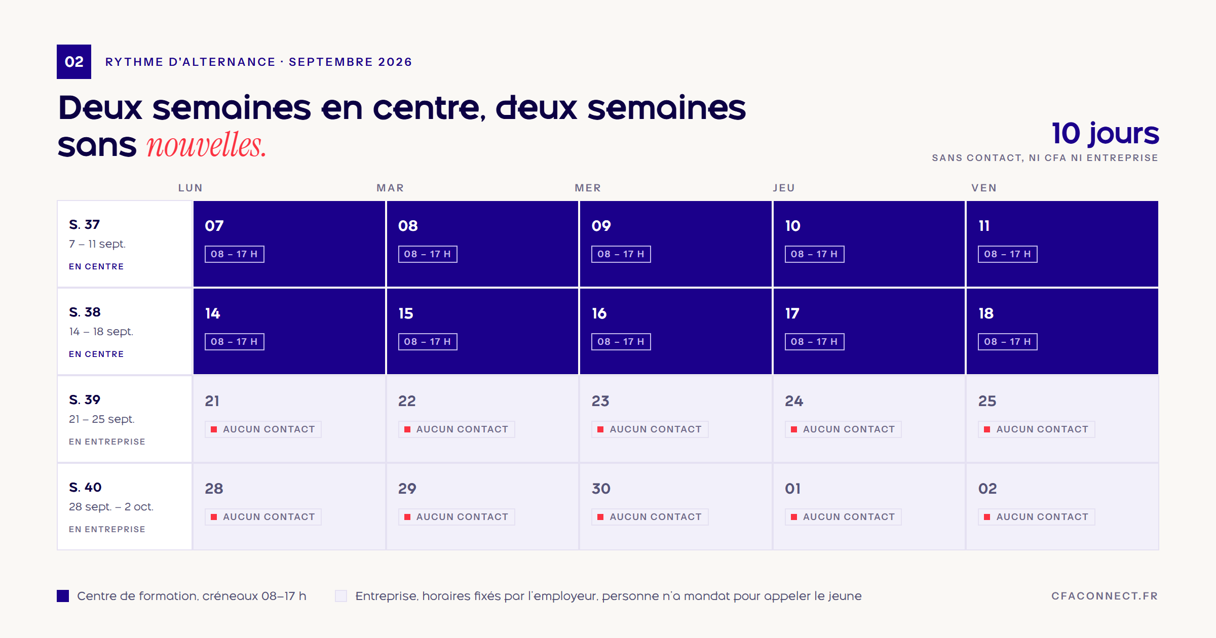 Un calendrier d'alternance : deux semaines en centre, deux semaines en entreprise, la seconde période laissée vide