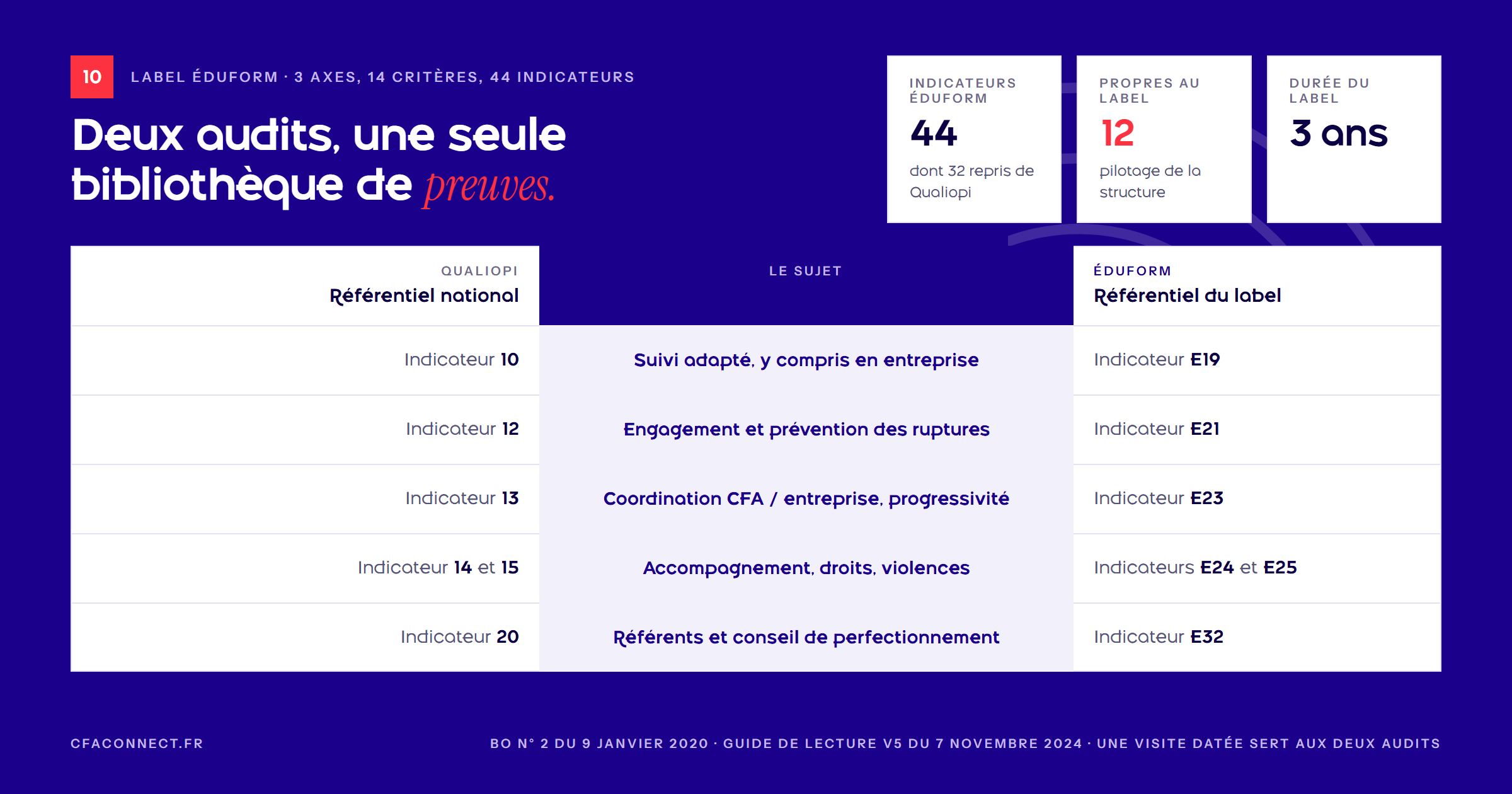 Deux colonnes d'indicateurs, Qualiopi et Éduform, reliées par des traits de correspondance