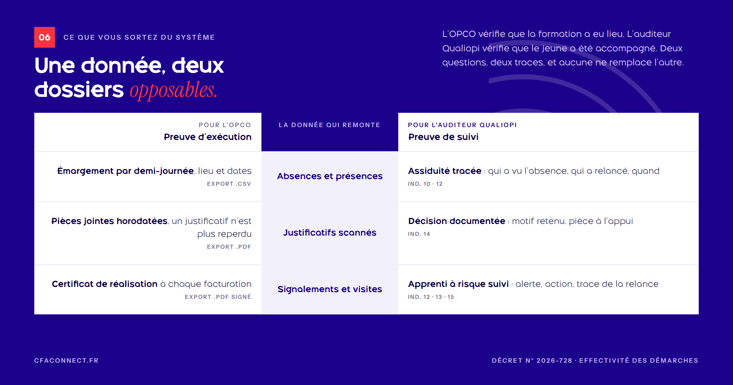Deux colonnes côte à côte : preuve d'exécution pour l'OPCO, preuve de suivi pour l'auditeur Qualiopi