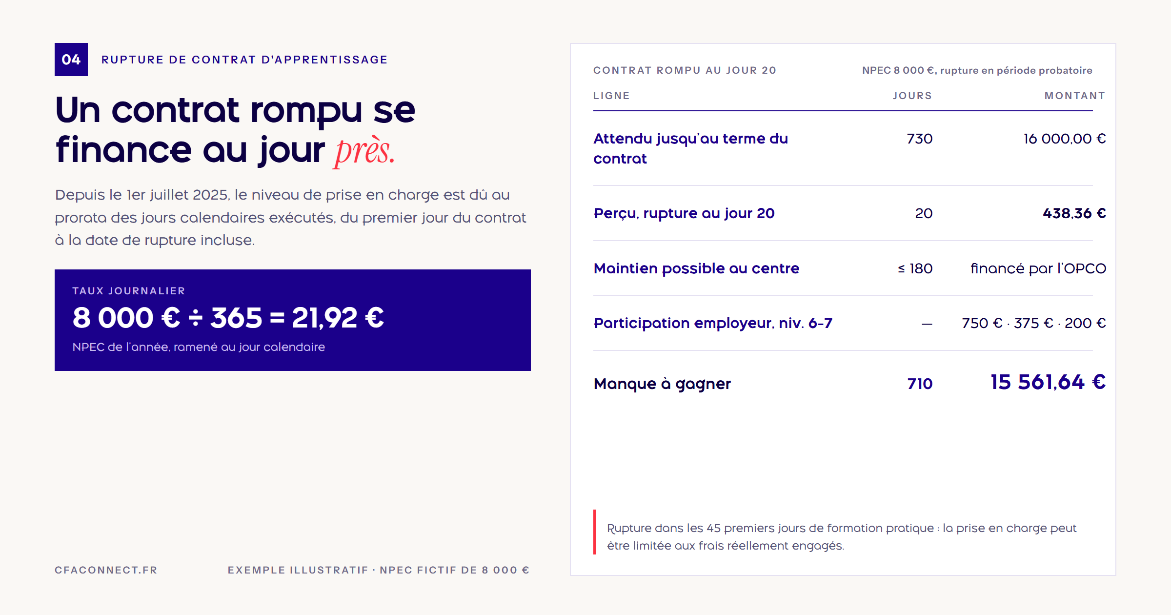 Tableau de calcul du financement d'un contrat d'apprentissage rompu, au jour près